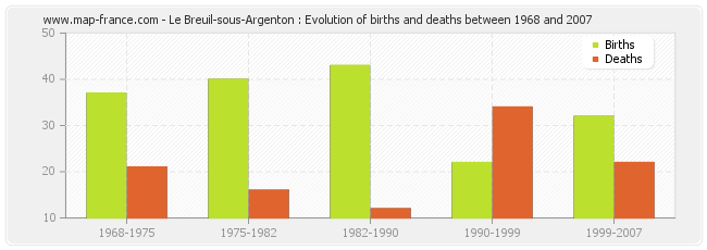 Le Breuil-sous-Argenton : Evolution of births and deaths between 1968 and 2007